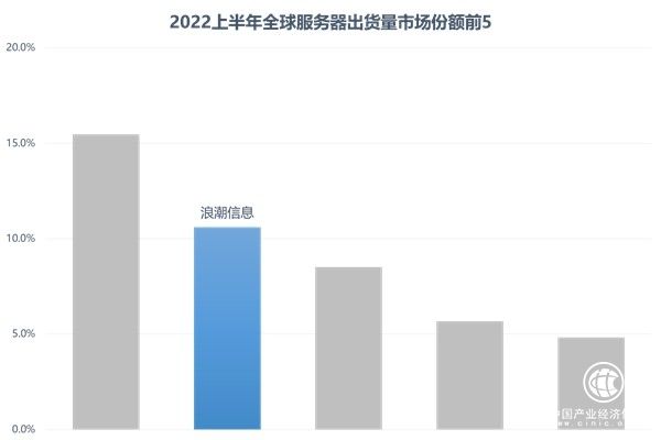Gartner：全球服務(wù)器市場強(qiáng)勁增長 浪潮信息保持全球第二 中國第一