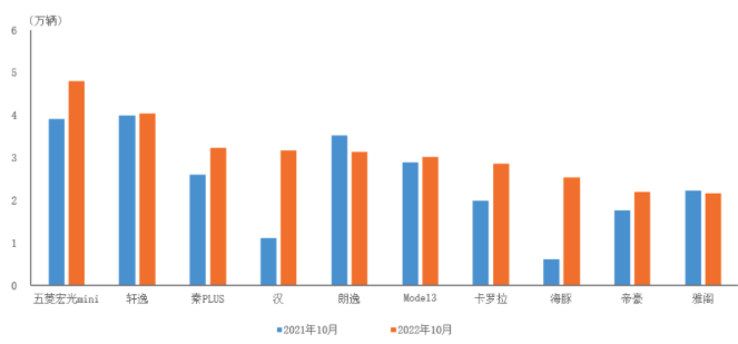 中汽協(xié)公布10月前十位轎車(chē)品牌銷(xiāo)量排名 五菱宏光mini居首