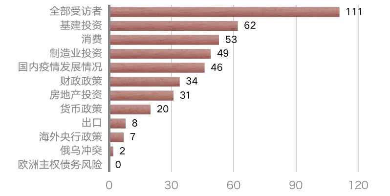 調(diào)查顯示明年基建投資、消費(fèi)和制造業(yè)投資備受期待