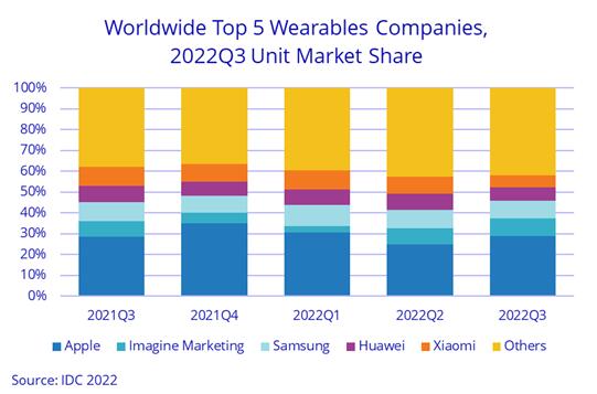 IDC：2022年可穿戴設(shè)備出貨量增長(zhǎng)停滯 2013年以來(lái)首次全年下降