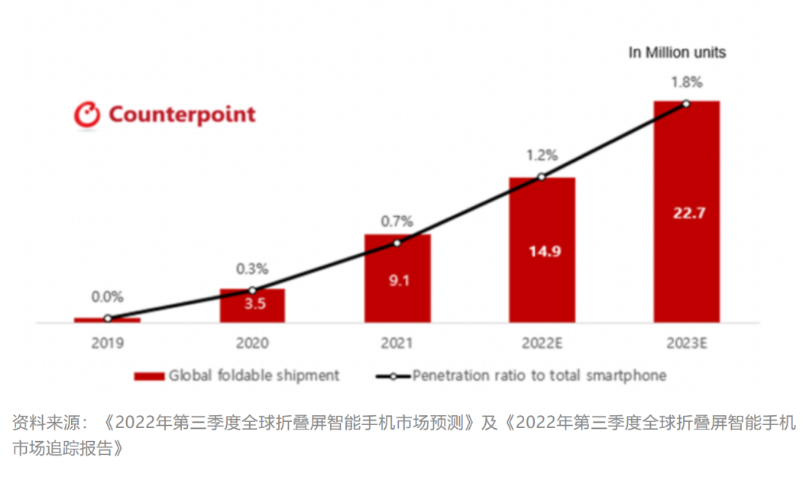 預(yù)計(jì)2023年全球折疊屏手機(jī)市場同比增長52%，達(dá)到2270萬部