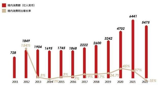 報(bào)告稱，2022年中國(guó)境內(nèi)奢侈品市場(chǎng)首次出現(xiàn)負(fù)增長(zhǎng)