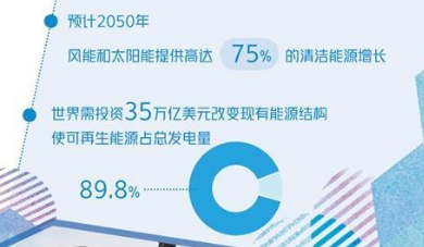 全球太陽能投資首超石油 化石時代要終結(jié)了嗎？