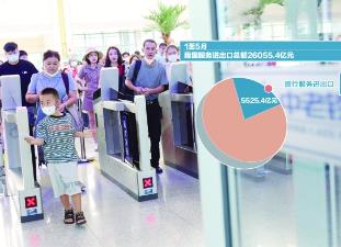 前5個月我國旅行服務進出口5525.4億元，同比增長67%