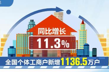 全國(guó)登記在冊(cè)個(gè)體工商戶(hù)達(dá)1.19億戶(hù) 復(fù)蘇趨勢(shì)明顯