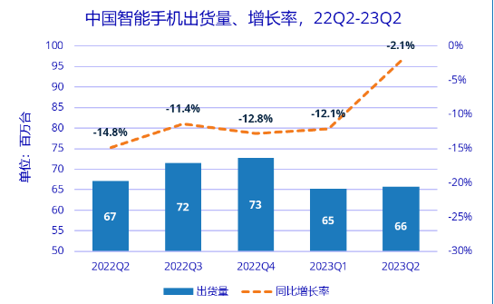 IDC：2023Q2中國(guó)智能手機(jī)市場(chǎng)下降2.1%，華為逆勢(shì)高速增長(zhǎng)