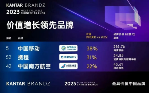 2023年BrandZ中國品牌百強(qiáng)公布，中國移動躍升至第五，位列央企品牌第一
