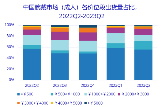 2023年Q2中國可穿戴市場同比增長17%，向三家頭部廠商高度集中