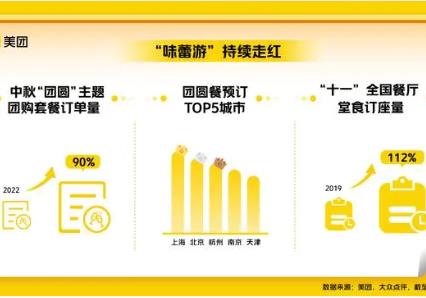 雙節(jié)國內(nèi)旅游消費(fèi)全面復(fù)蘇，預(yù)訂量創(chuàng)五年來新高