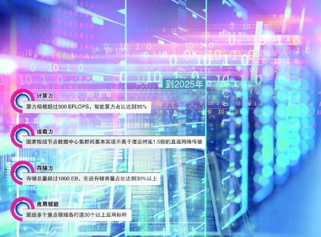 算力基礎(chǔ)設(shè)施高質(zhì)量發(fā)展行動計(jì)劃出爐 打造一批應(yīng)用標(biāo)桿 到2025年智能算力占比35%