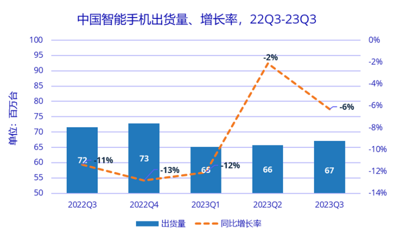 三季度中國智能手機市場同比下降6.3%，榮耀躍居第一華為穩(wěn)坐折疊屏榜首