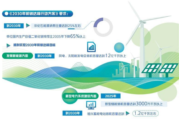 實現碳達峰，各地怎么做