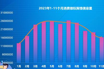 假日經(jīng)濟(jì)復(fù)蘇帶來消費糾紛輿情增多