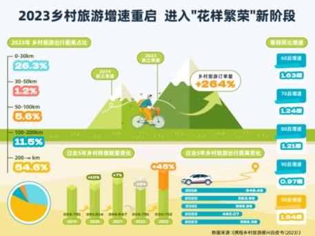鄉(xiāng)村旅游2023關(guān)鍵詞——爆發(fā)、年輕、變革、花式繁榮