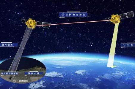 我國首次實(shí)現(xiàn)星間激光超高速數(shù)據(jù)傳輸