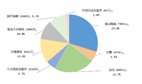 中國居民恩格爾系數(shù)再回“富足”區(qū)間 錢都花在哪里？