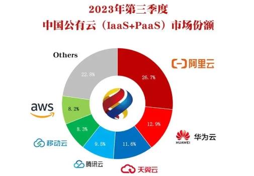 2023Q3中國(guó)公有云市場(chǎng)：阿里云大幅下降，移動(dòng)云顯著提升