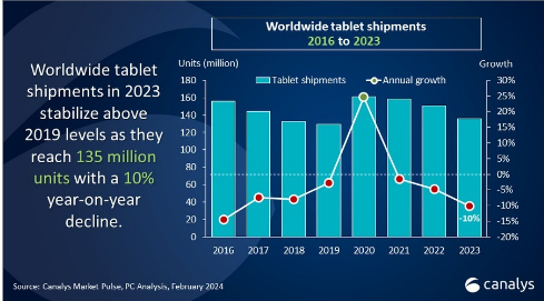 2023年平板電腦銷量同比下降10%，蘋果穩(wěn)坐頭把交椅，華為逆勢(shì)增長(zhǎng)