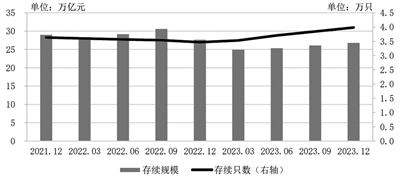銀行理財規(guī)?；厣?投資者數(shù)量突破1.1億