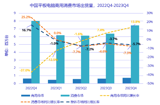 IDC：華為超越蘋(píng)果成為2023年Q4中國(guó)平板電腦市場(chǎng)出貨量第一