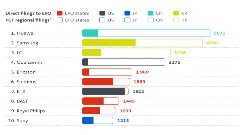 2023年歐洲專利申請(qǐng)量榜單公布：中國(guó)貢獻(xiàn)大，華為連續(xù)三年登頂