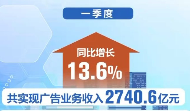 一季度廣告產(chǎn)業(yè)實現(xiàn)較強增長 市場信心持續(xù)回升