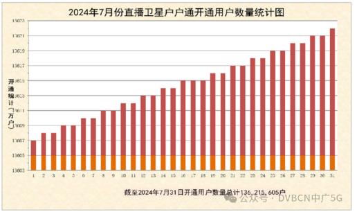 7月直播衛(wèi)星戶戶通新增14.66萬(wàn)戶，總數(shù)達(dá)1.362億戶