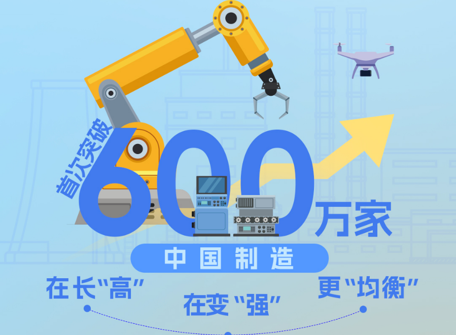 我國制造業(yè)企業(yè)首次突破600萬家，三個積極趨勢值得關(guān)注