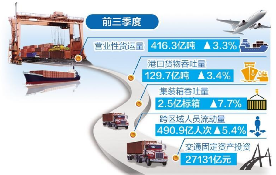 前三季度主要指標均實現(xiàn)增長——交通運輸運行平穩(wěn)折射經(jīng)濟向好態(tài)勢