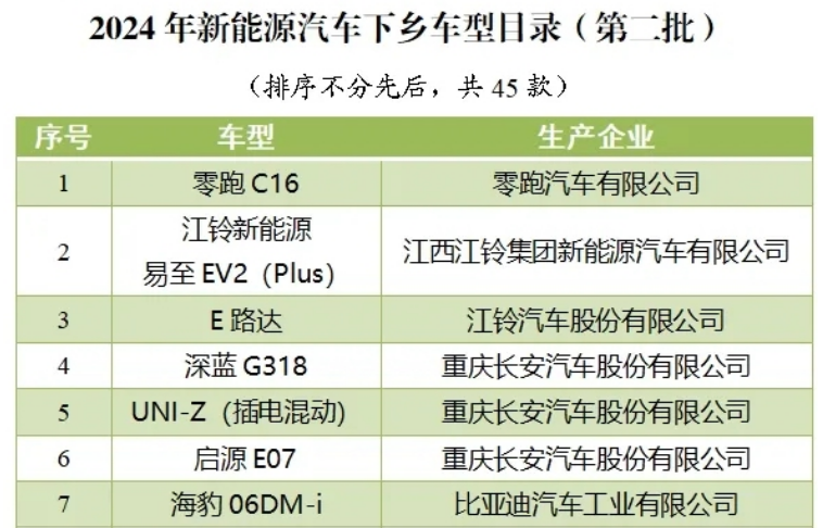 45款！今年第二批新能源汽車下鄉(xiāng)車型目錄發(fā)布