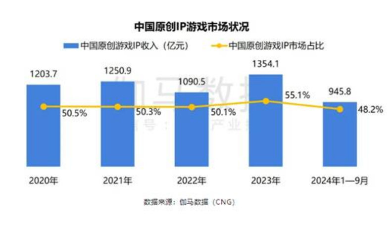 伽馬數據：中國原創(chuàng)游戲IP占48.2%居首，預計還將擴大