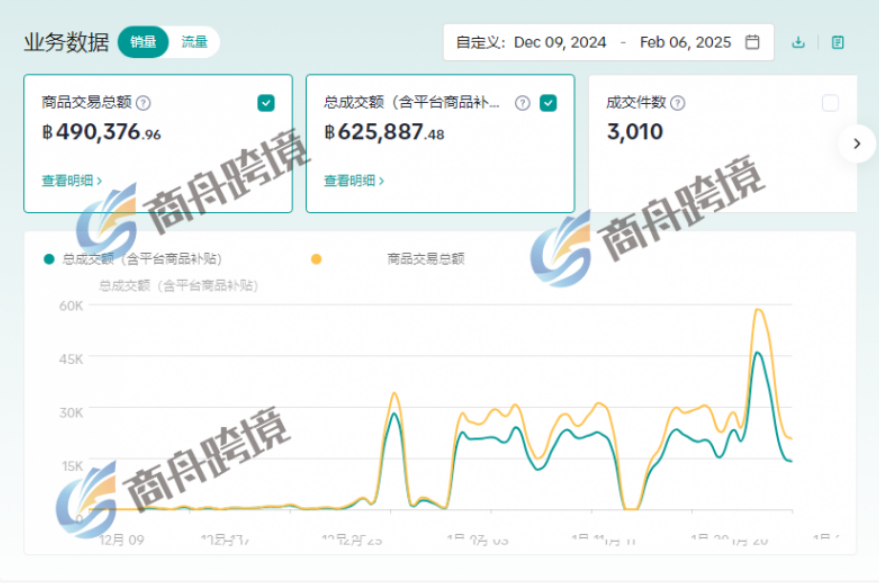 TikTok Shop店鋪流量低迷？4個產(chǎn)品優(yōu)化技巧，讓你的商品賣爆！