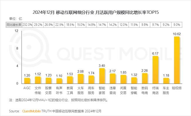 QuestMobile：2024年中國移動互聯(lián)網(wǎng)典型行業(yè)年度洞察