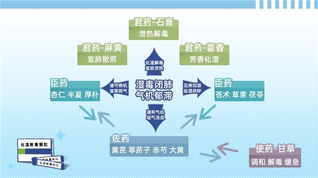 化濕敗毒顆粒：中醫(yī)智慧解鎖病毒性呼吸道感染全病程防治