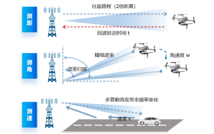 浙江電信完成600米低空通感組網(wǎng)驗(yàn)證