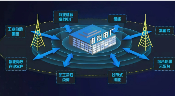 我國(guó)將建更多虛擬電廠 到2030年調(diào)節(jié)能力達(dá)5000萬千瓦以上