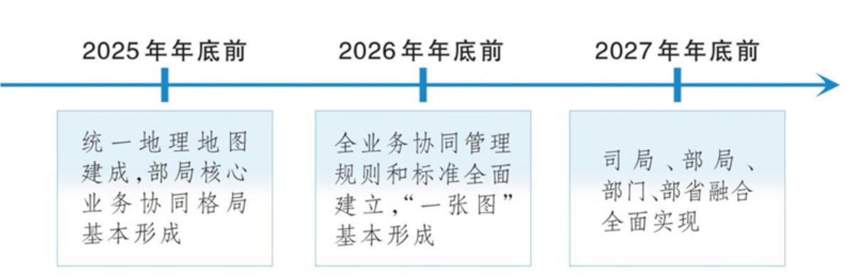 自然資源部明確“一張圖”建設(shè)時(shí)間表和路線圖