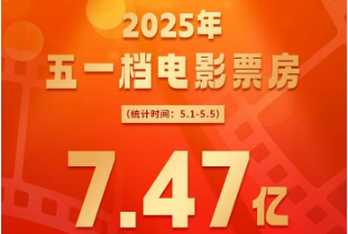 票房超7.4億元，五一檔觀照火熱生活