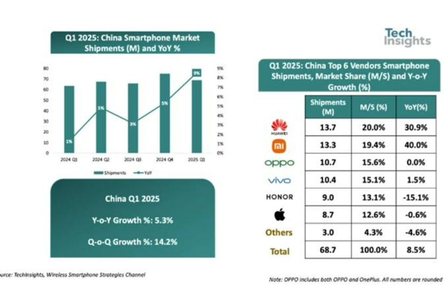 報(bào)告：中國(guó)智能手機(jī)出貨量連續(xù)五個(gè)季度增長(zhǎng)