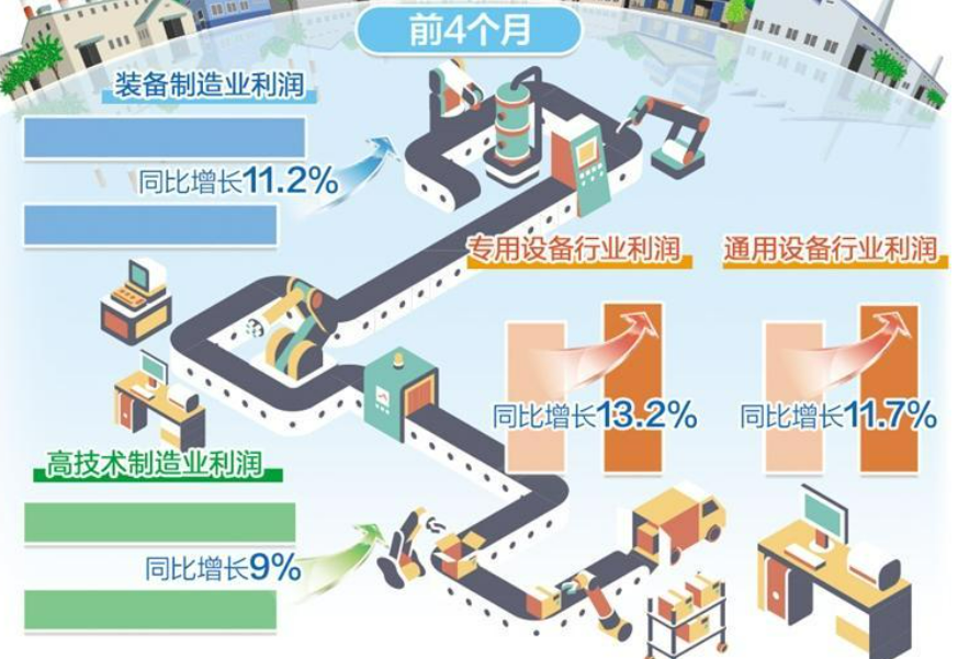 工業(yè)企業(yè)利潤加快恢復(fù) 前4個(gè)月增速較一季度提高0.6個(gè)百分點(diǎn)