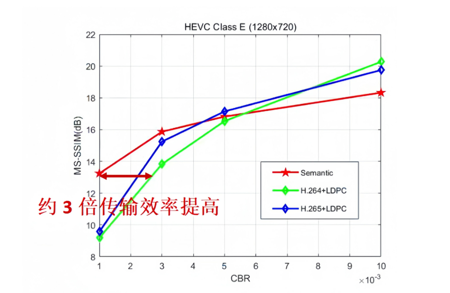 中國(guó)電信聯(lián)合北京郵電大學(xué)完成首個(gè)高軌衛(wèi)星標(biāo)清視頻語義通信試驗(yàn)