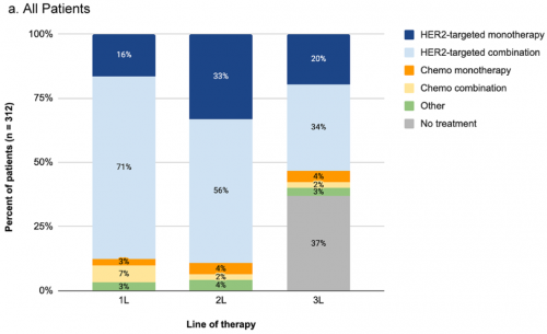 HER2陽性轉(zhuǎn)移性乳腺癌患者的治療順序和2線臨床結(jié)局：美國真實世界研究