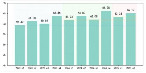 “中國線上消費品牌指數(shù)”二季度持續(xù)增長