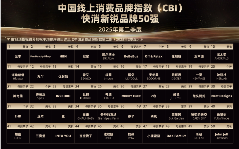 首個“快消新銳品牌榜單”揭示品牌成功密碼，賽道機(jī)會、人群運營成關(guān)鍵