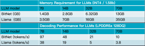BitNet模型架構(gòu)能否打破LLM存儲瓶頸？
