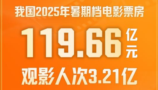 我國(guó)2025年暑期檔電影票房為119.66億元