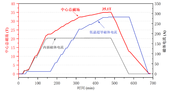 中國全超導磁體實現(xiàn)35.10萬高斯穩(wěn)態(tài)強磁場