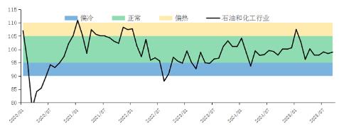 石油和化工行業(yè)景氣指數(shù)運(yùn)行趨勢(歷史平均水平=100).jpg