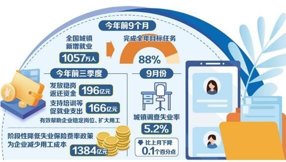 前9個(gè)月城鎮(zhèn)新增就業(yè)1057萬人 就業(yè)大盤堅(jiān)實(shí)穩(wěn)固