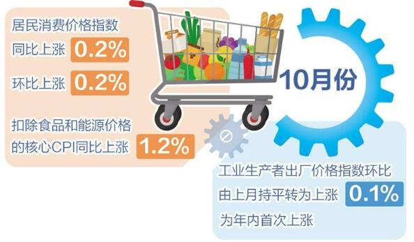 CPI同比由降轉(zhuǎn)漲 PPI環(huán)比由平轉(zhuǎn)漲 擴(kuò)內(nèi)需等政策效應(yīng)繼續(xù)顯現(xiàn)